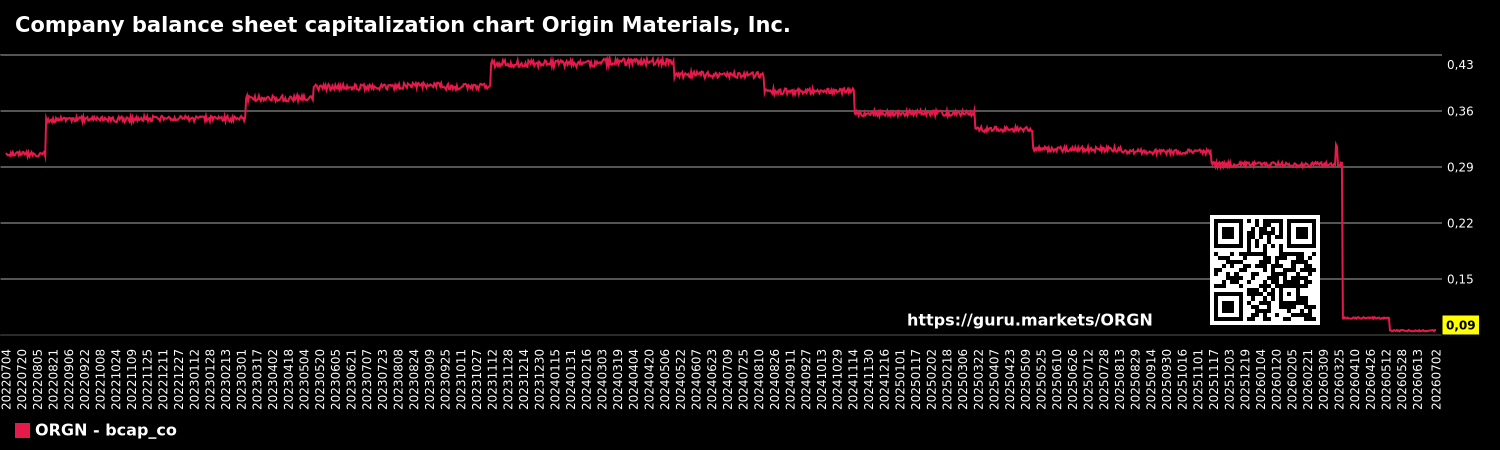 Company balance sheet capitalization chart Origin Materials, Inc.